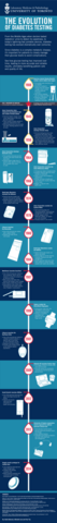 Evolution of Diabetes Testing -- Infographic