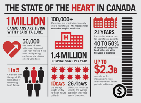 The State of the Heart in Canada