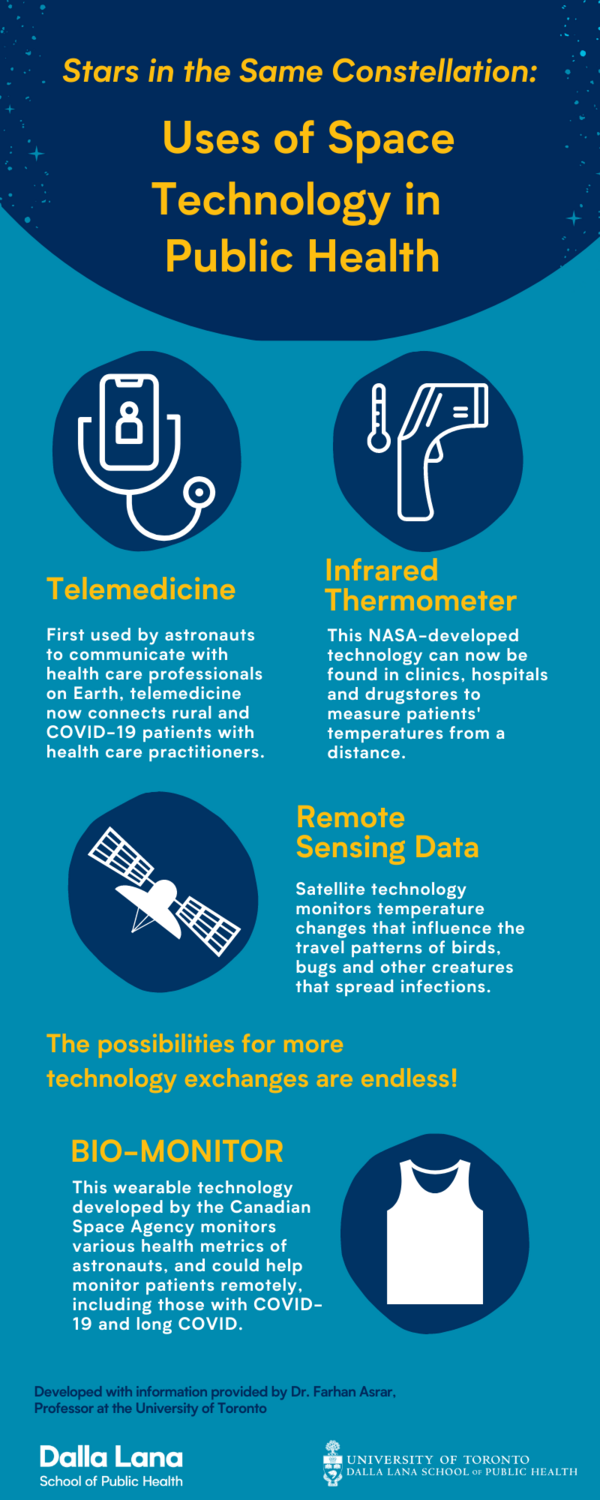Infographic of uses of space technology in public health: telemedicine, infrared thermometer, remote sensing data and bio-monitors.