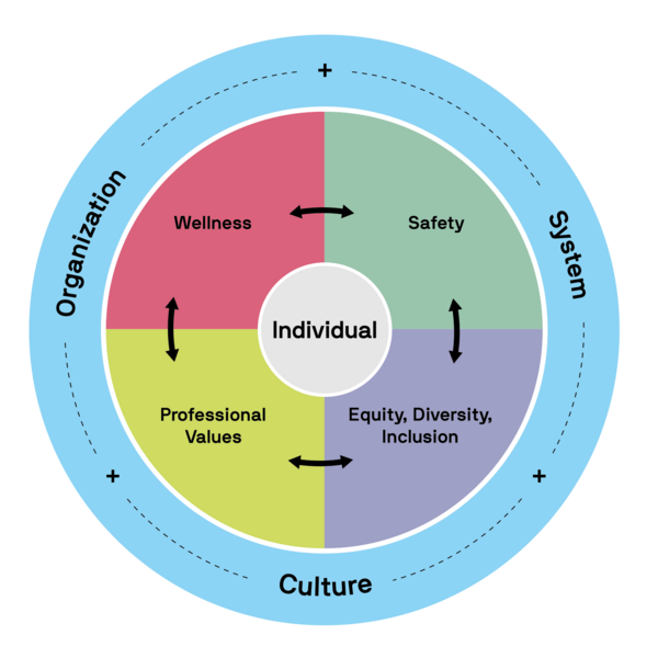 Profession values, wellness and Equity, Diversity and Inclusion.